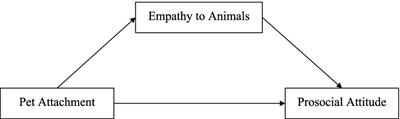 Pet attachment and prosocial attitude toward humans: the mediating role of empathy to animals
